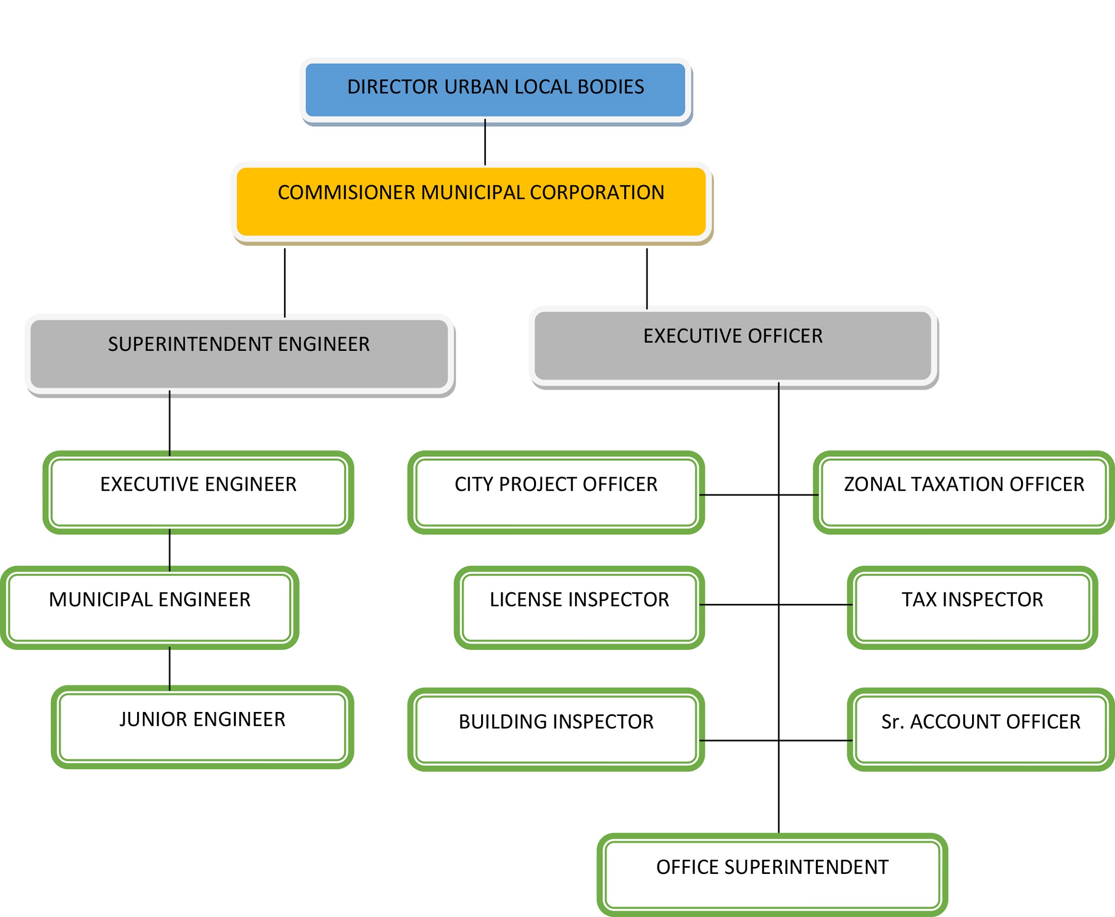 Flow chart illustrating MC Yamunanagar’s organizational structure, showing the DULB Director and Municipal Commissioner at the top, followed by departmental heads and subordinate divisions.